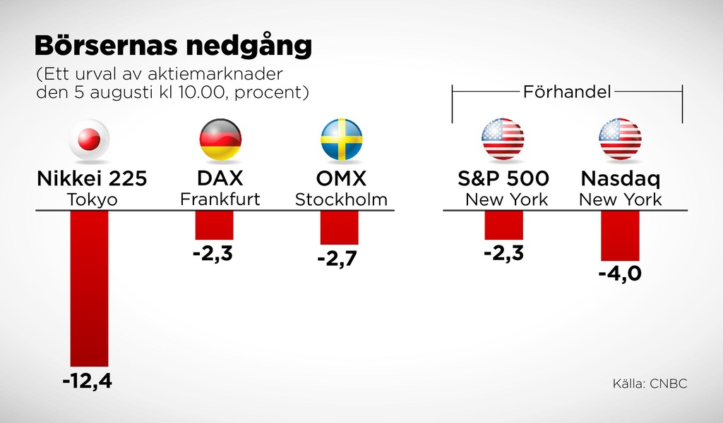 Black day on the world's stock exchanges