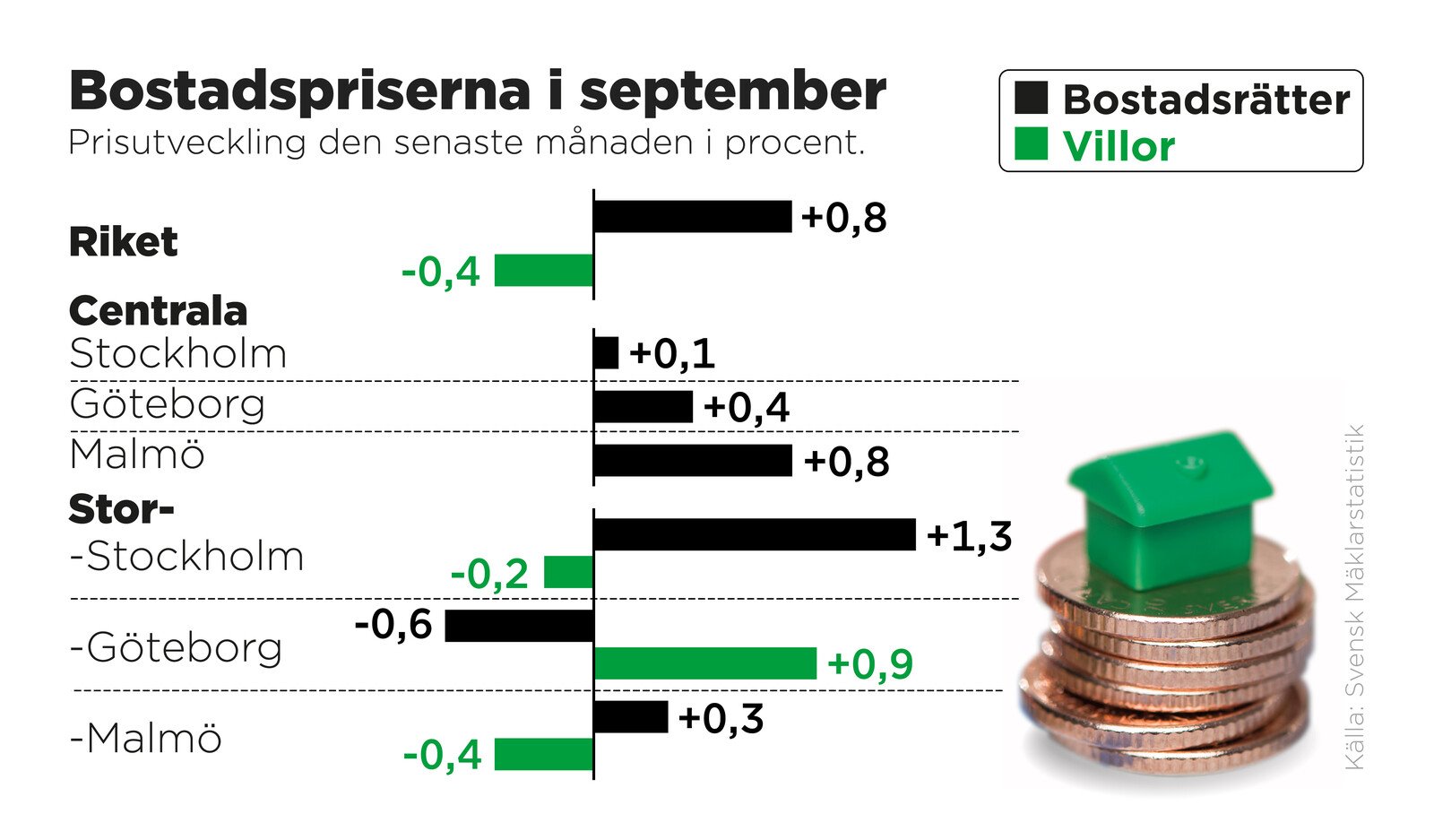 More housing deals in September