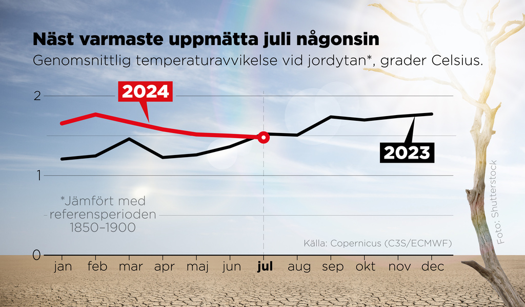 The heat trend is broken – after 13 months