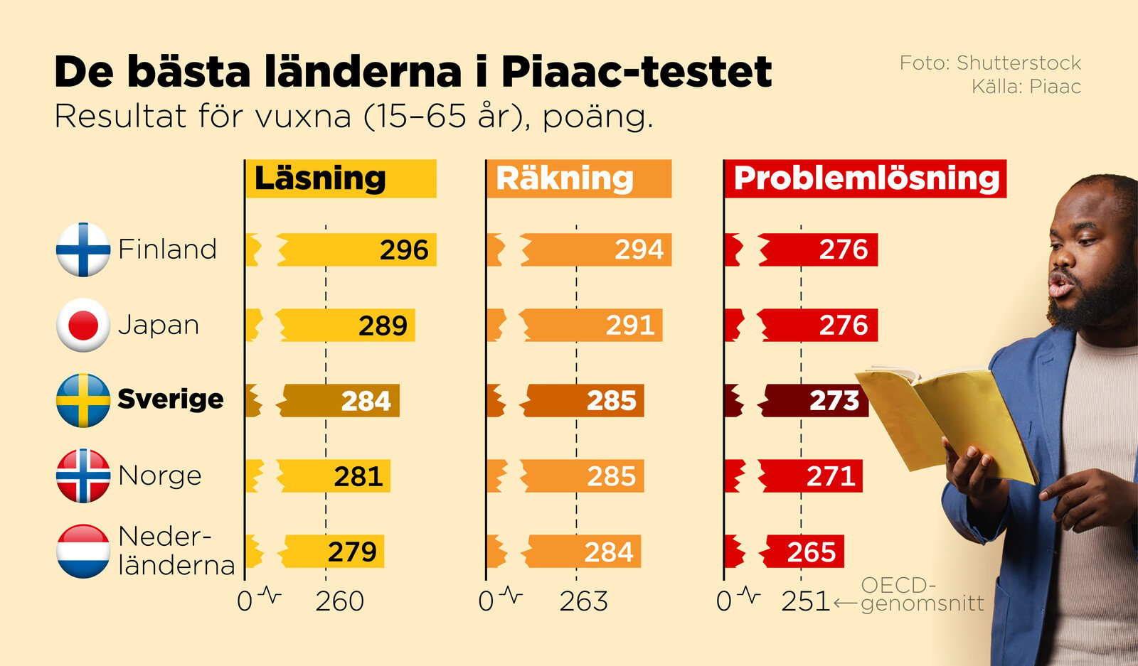 Adult Swedes Excel in Global Knowledge Test