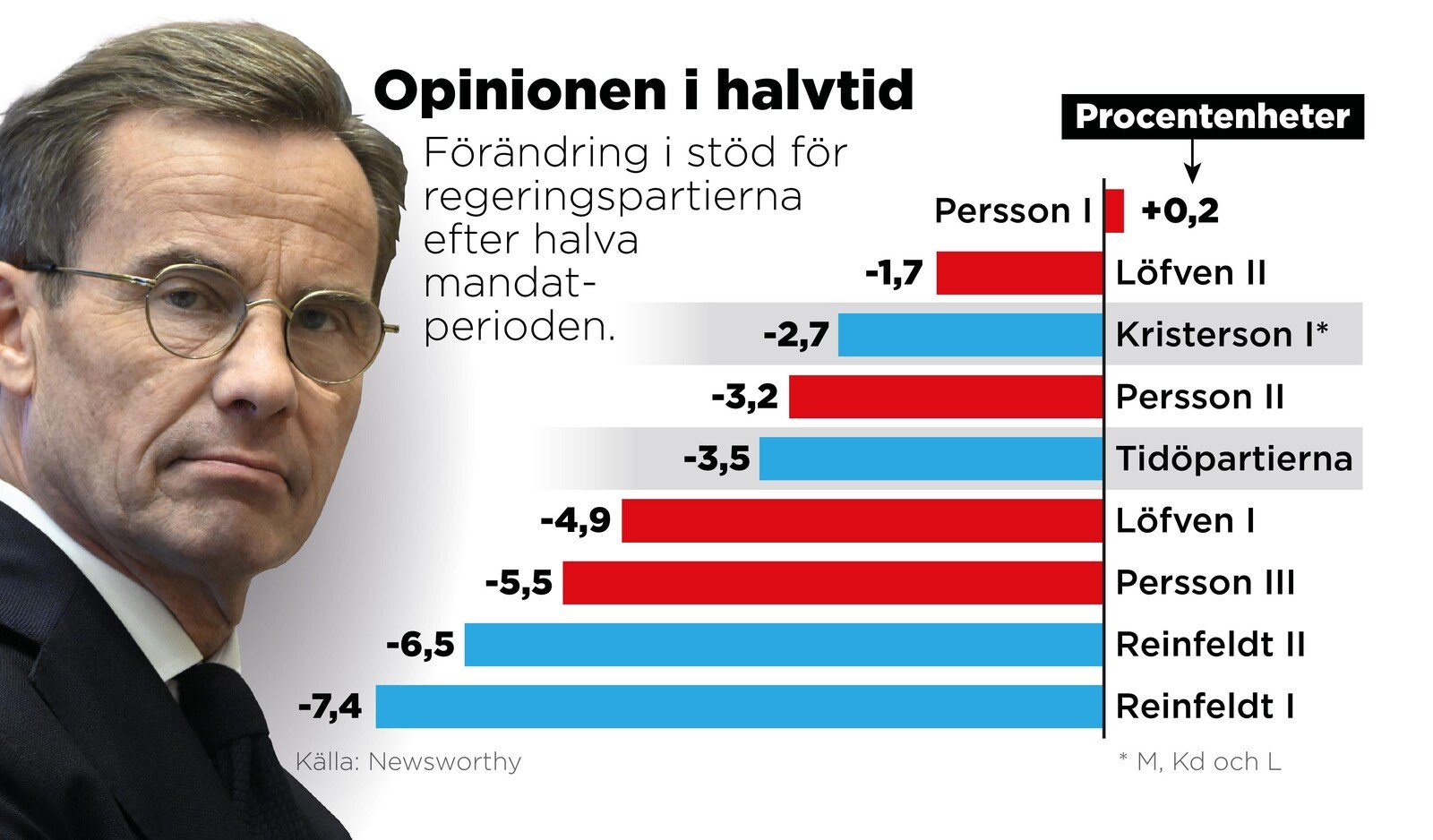 Opinion Slump – but History Speaks in Favor of the Government