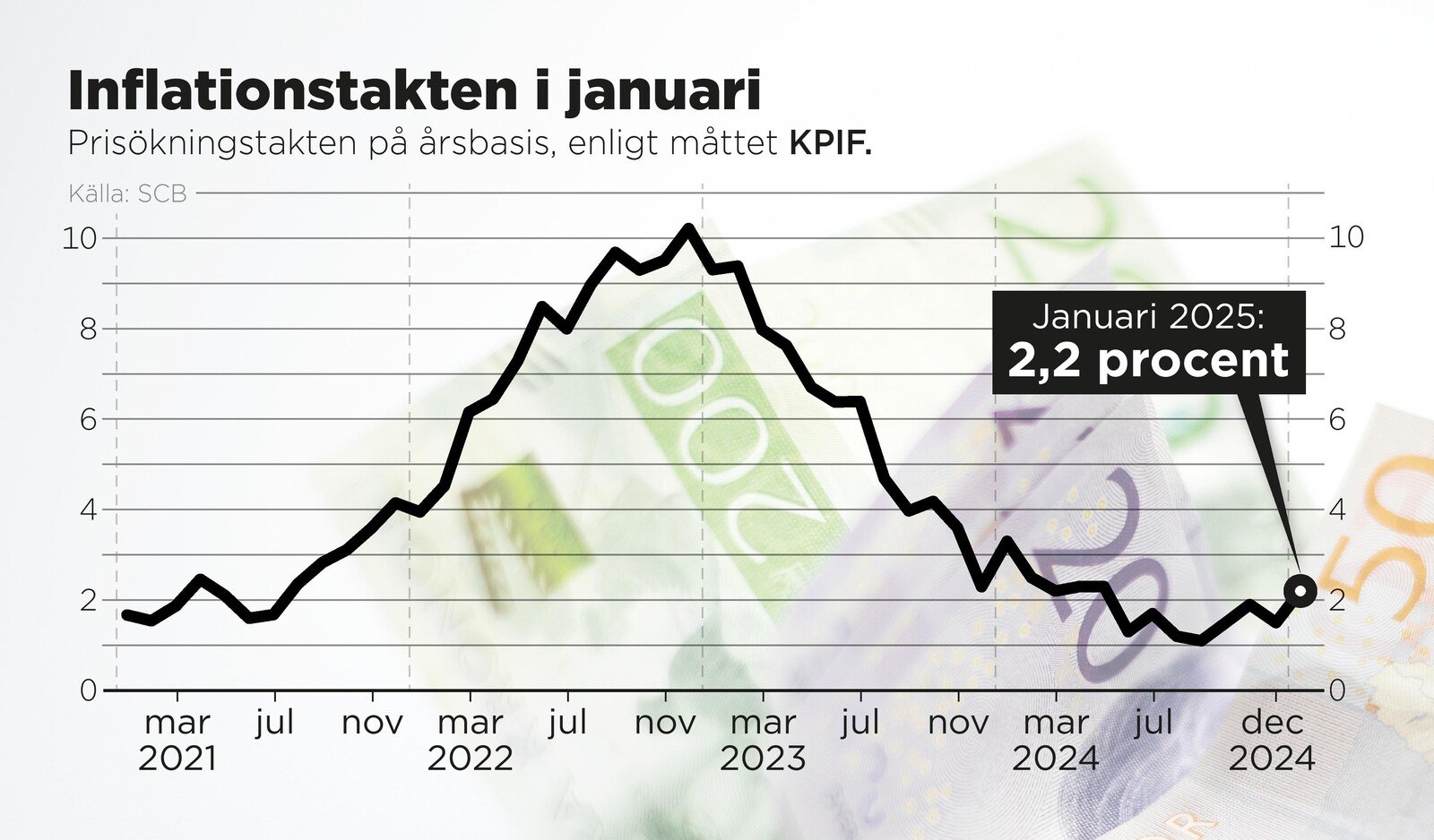 Inflation surge – may erase interest rate cut