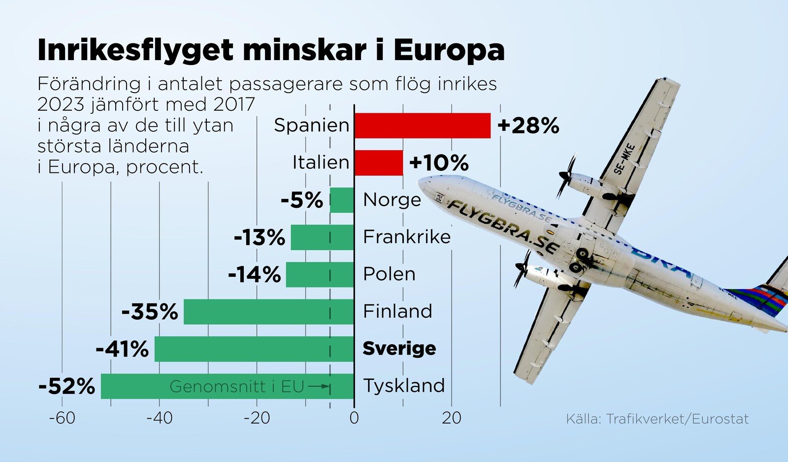 Domestic Flights Decrease – Sweden Stands Out in the EU