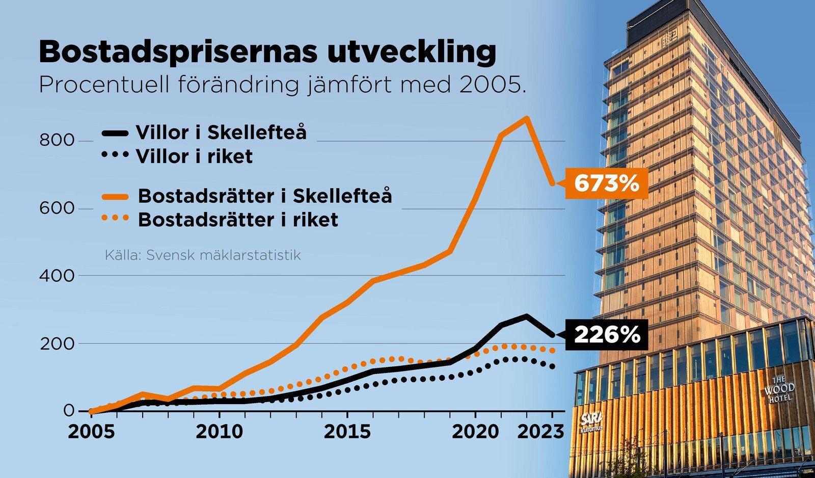 Crisis at Northvolt does not shake the housing market