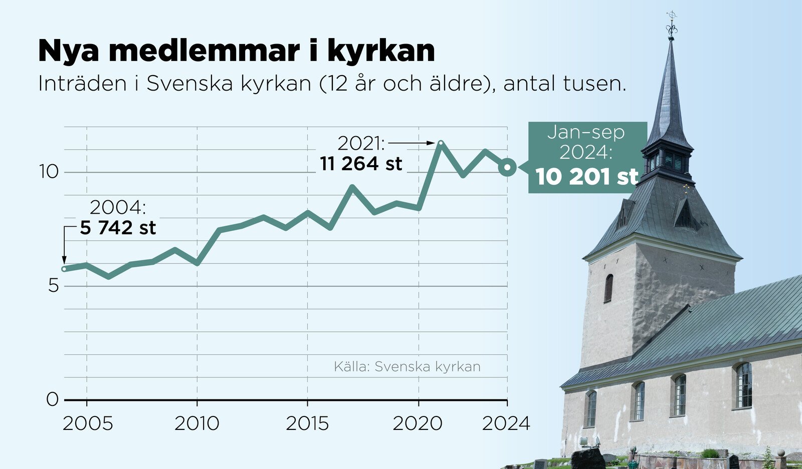 Breakthrough for the Church of Sweden – young people driving