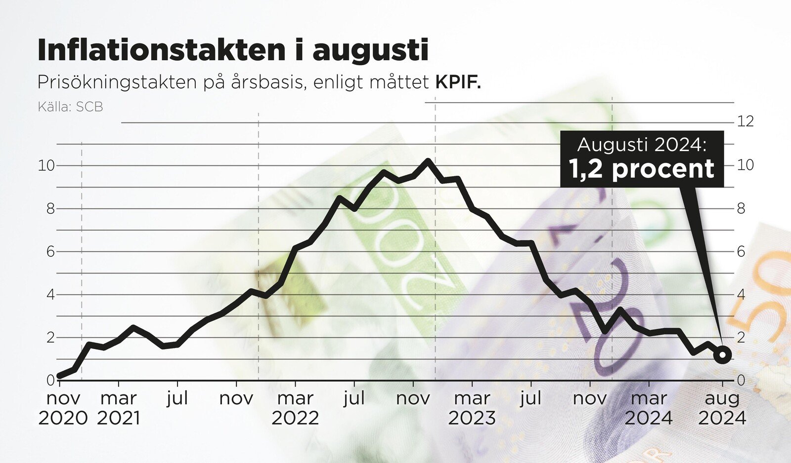 Inflation Falls More Than Expected