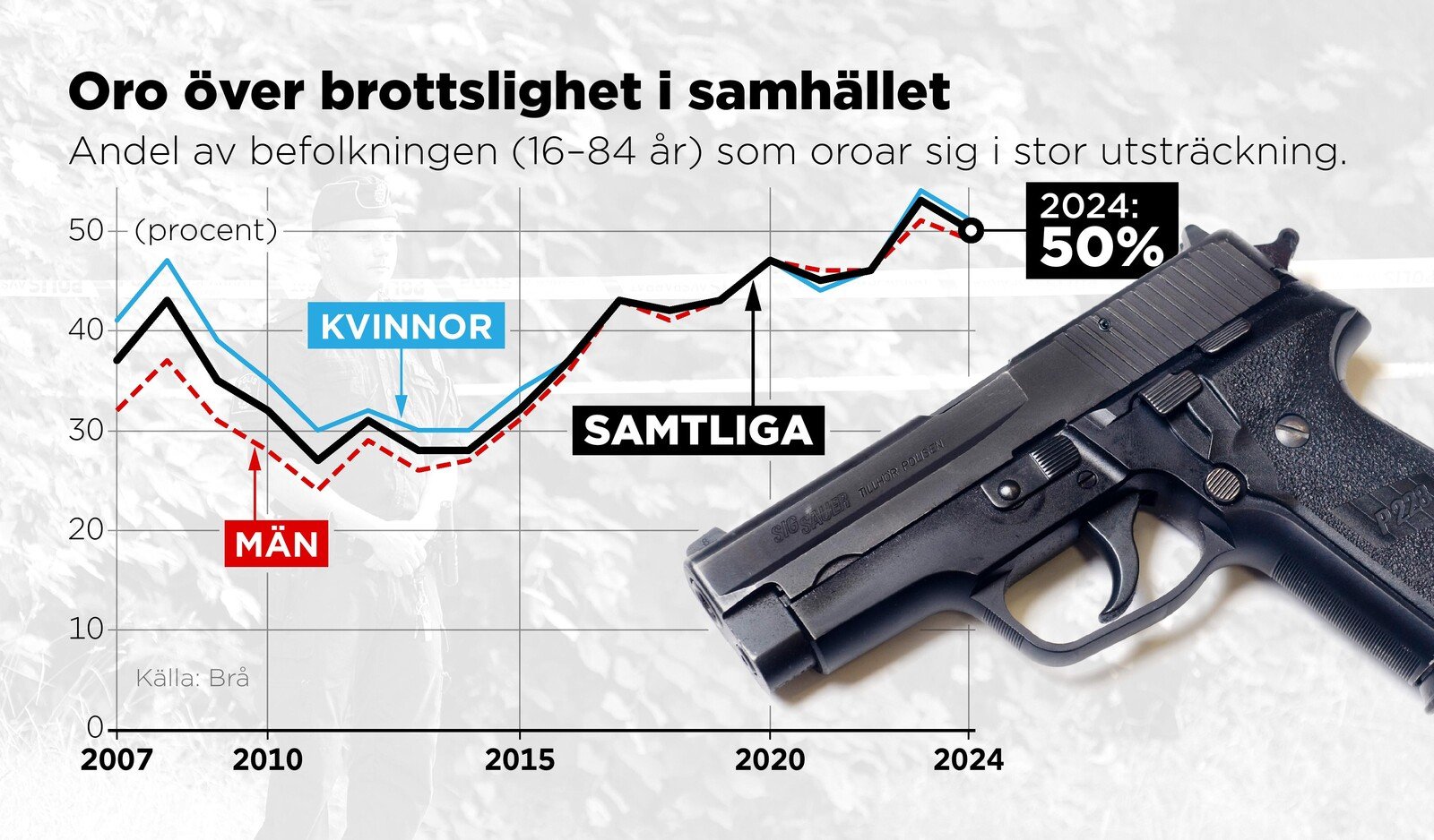 Concerns about crime: Half are