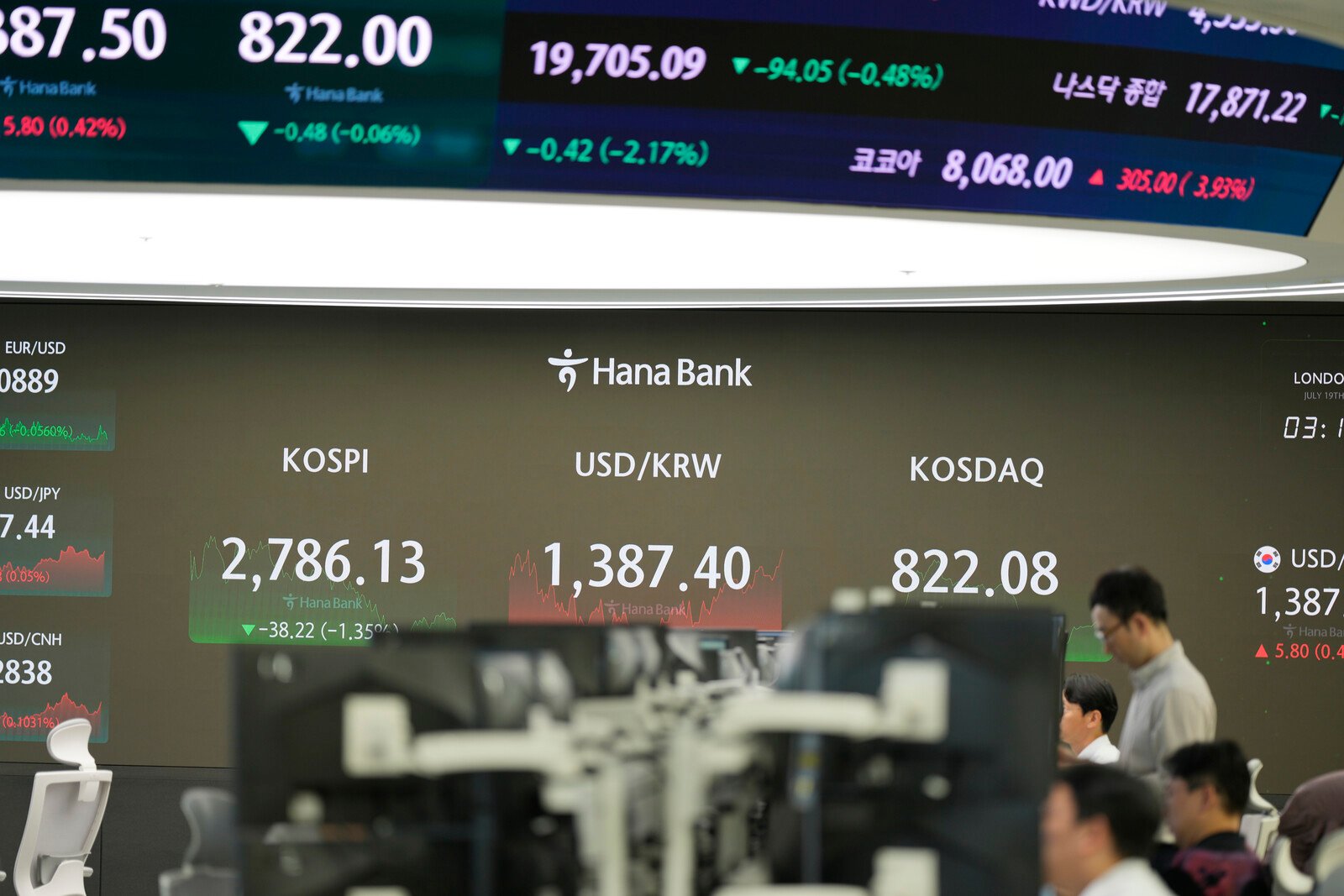 Most Minus Signs on Asian Stock Exchanges