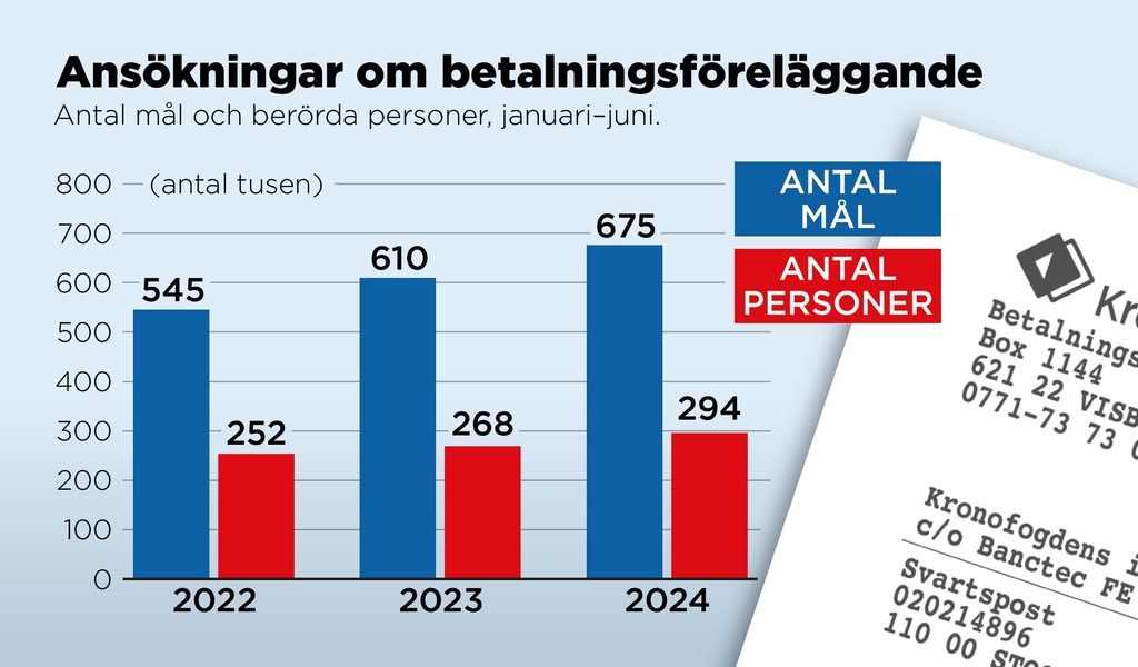 Debts are growing - "we have warned about this"