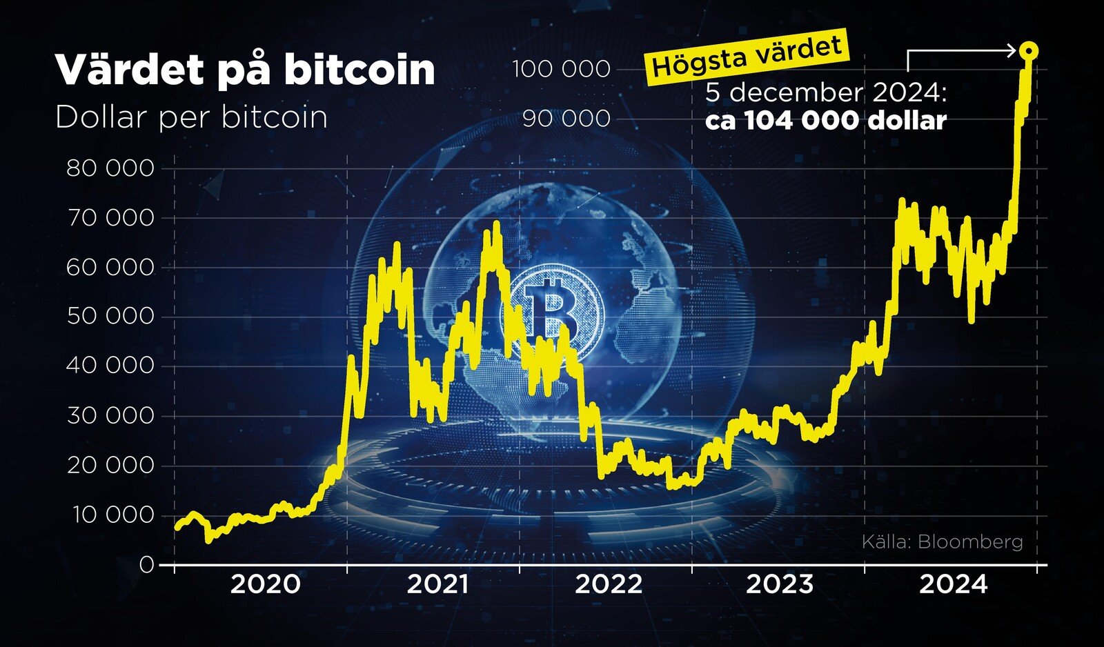 Bitcoin at a new high level: "Like a magnet"