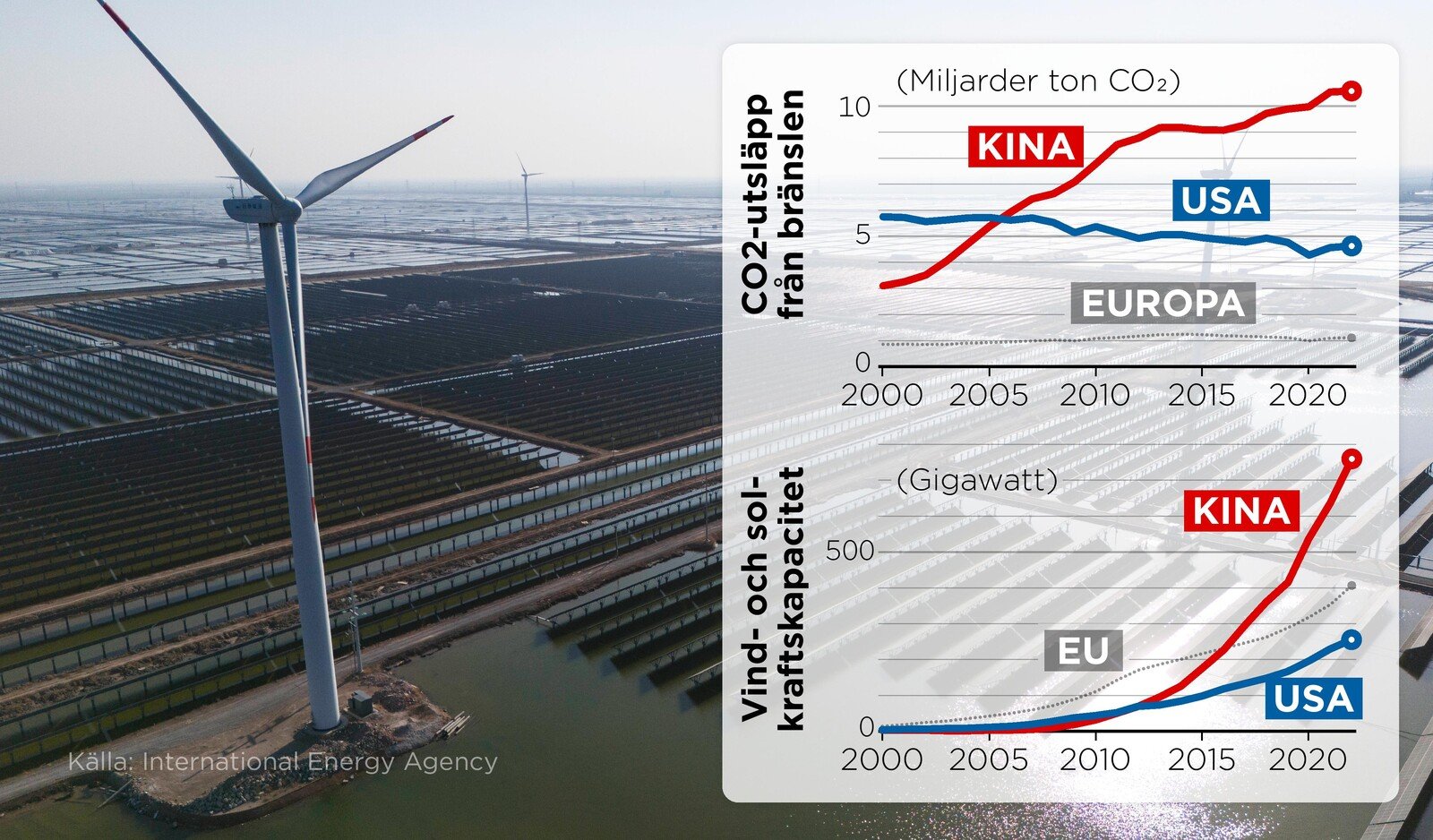 The world's worst emitter is transforming in silence