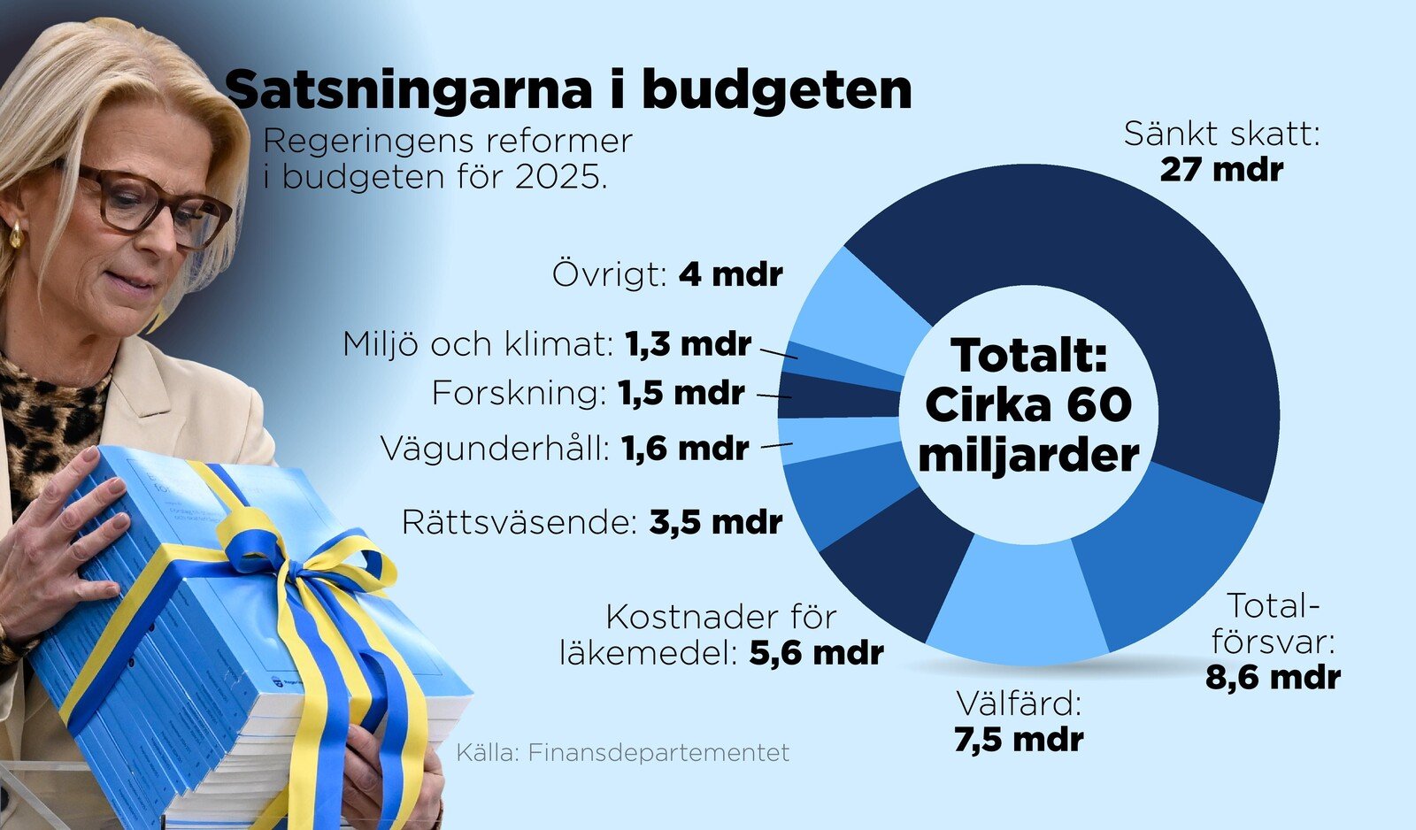 Lower Taxes - Most for