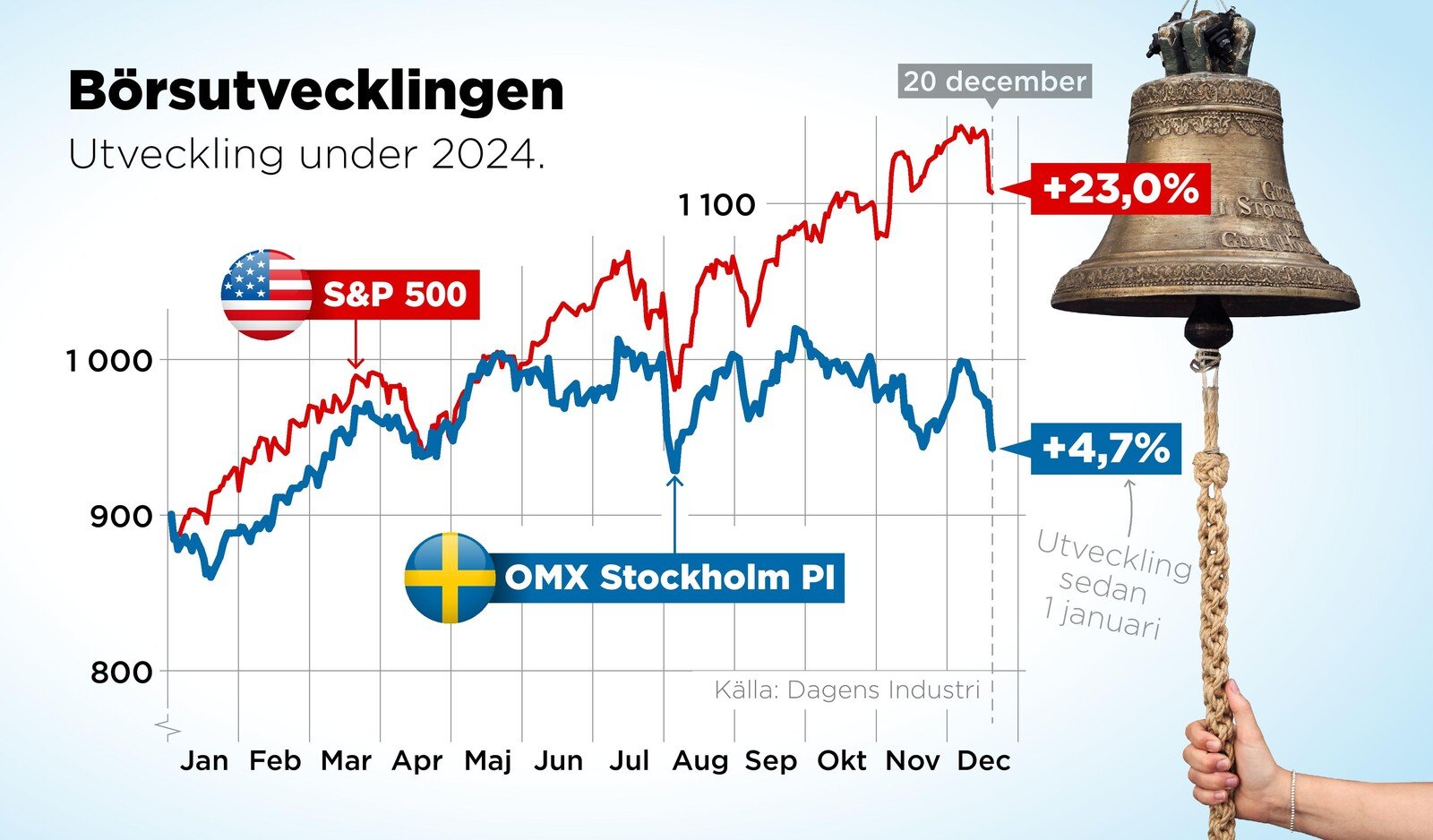 This speaks in favor of a Swedish stock exchange rebound